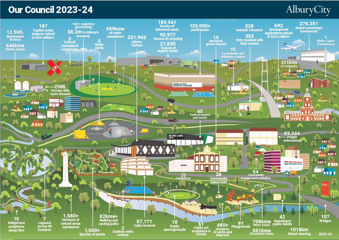 Infographic highlighting the work of AlburyCity over 2022 - 2023 