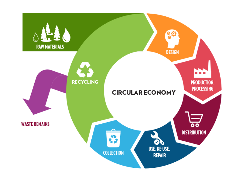 Circular Economy Data Portal for Businesses