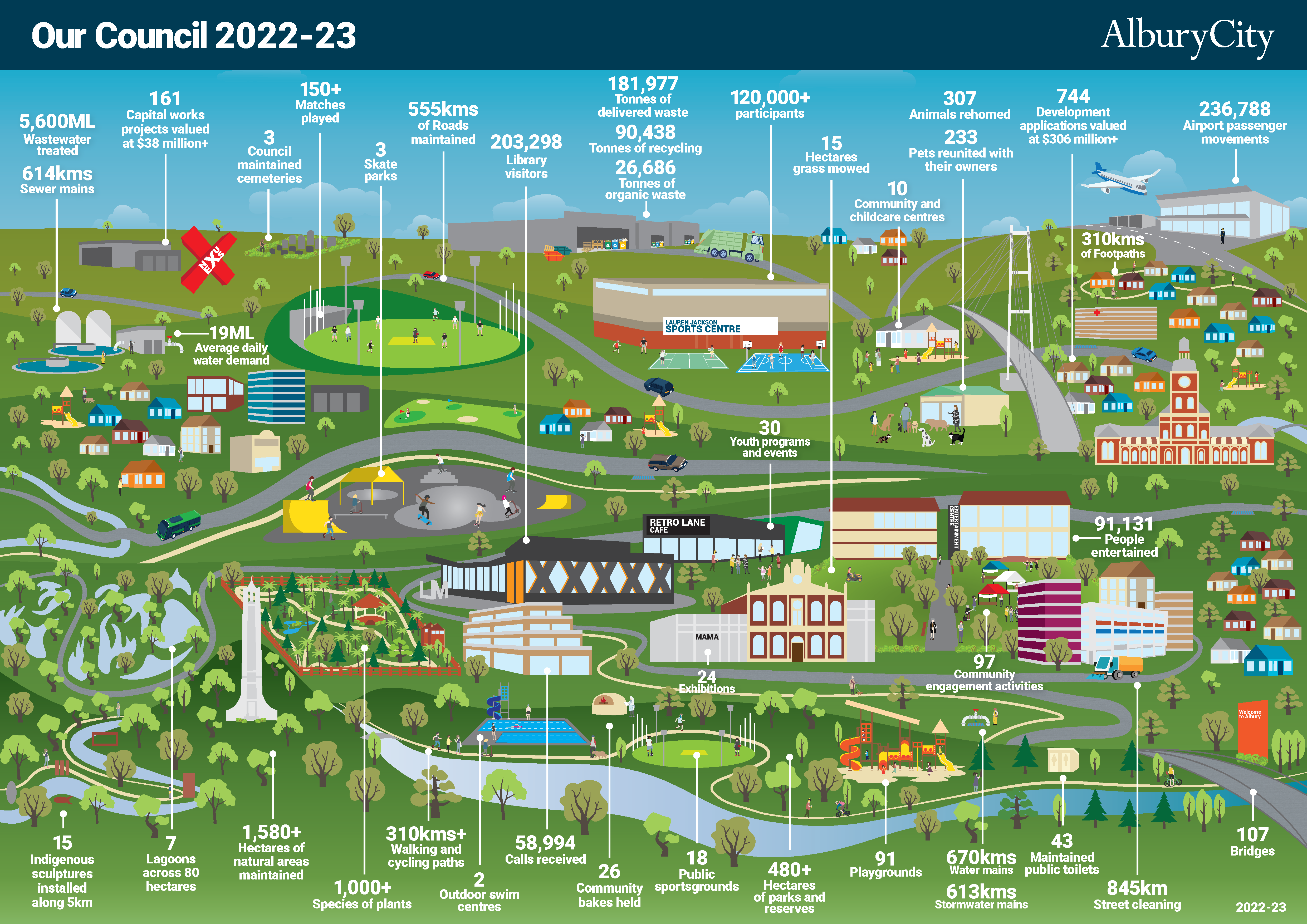 Infographic highlighting the work of AlburyCity over 2022 - 2023 